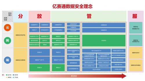 數(shù)世觀(guān)察 億賽通“分放管服”數(shù)據(jù)安全理念下的工程管理服務(wù)實(shí)踐